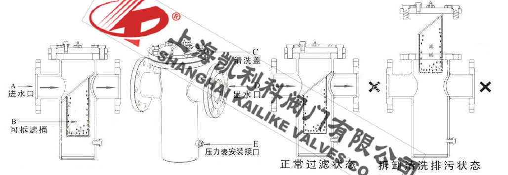 SRB34高低籃式過濾器拆卸濾網(wǎng)說明